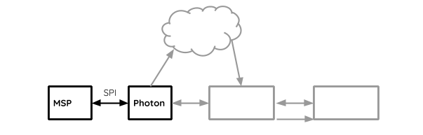 Serial link between MSP and Photon