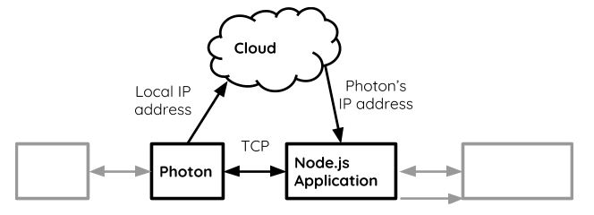 Communication between Photon to Server