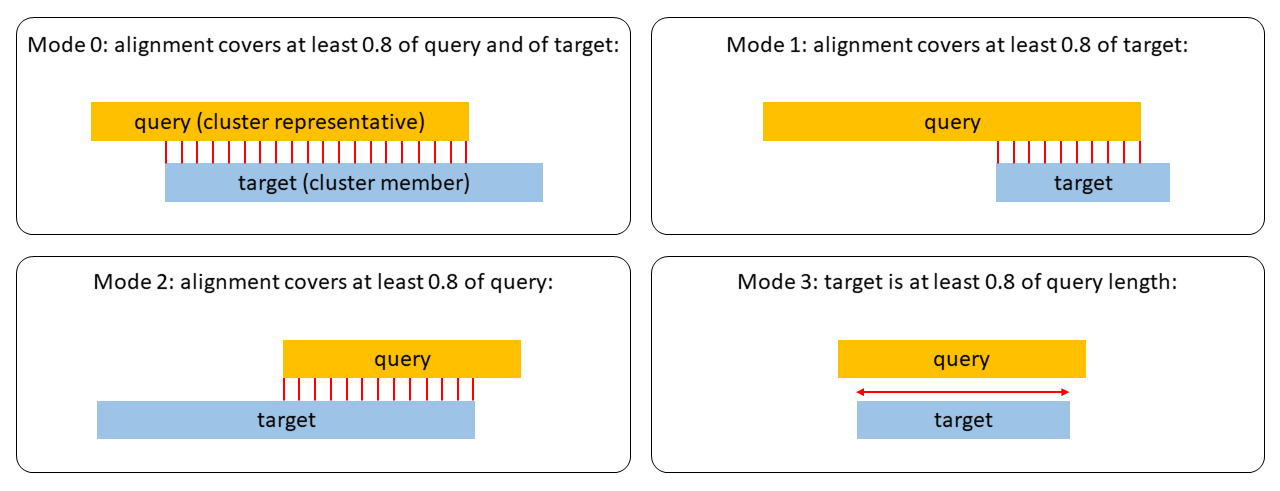 Coverage modes in MMseqs2